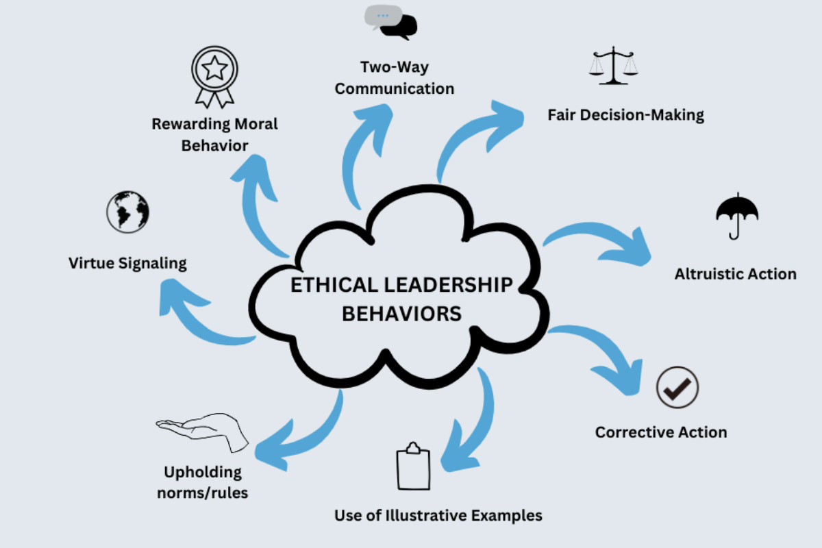 Ethical Leadership in Organizations