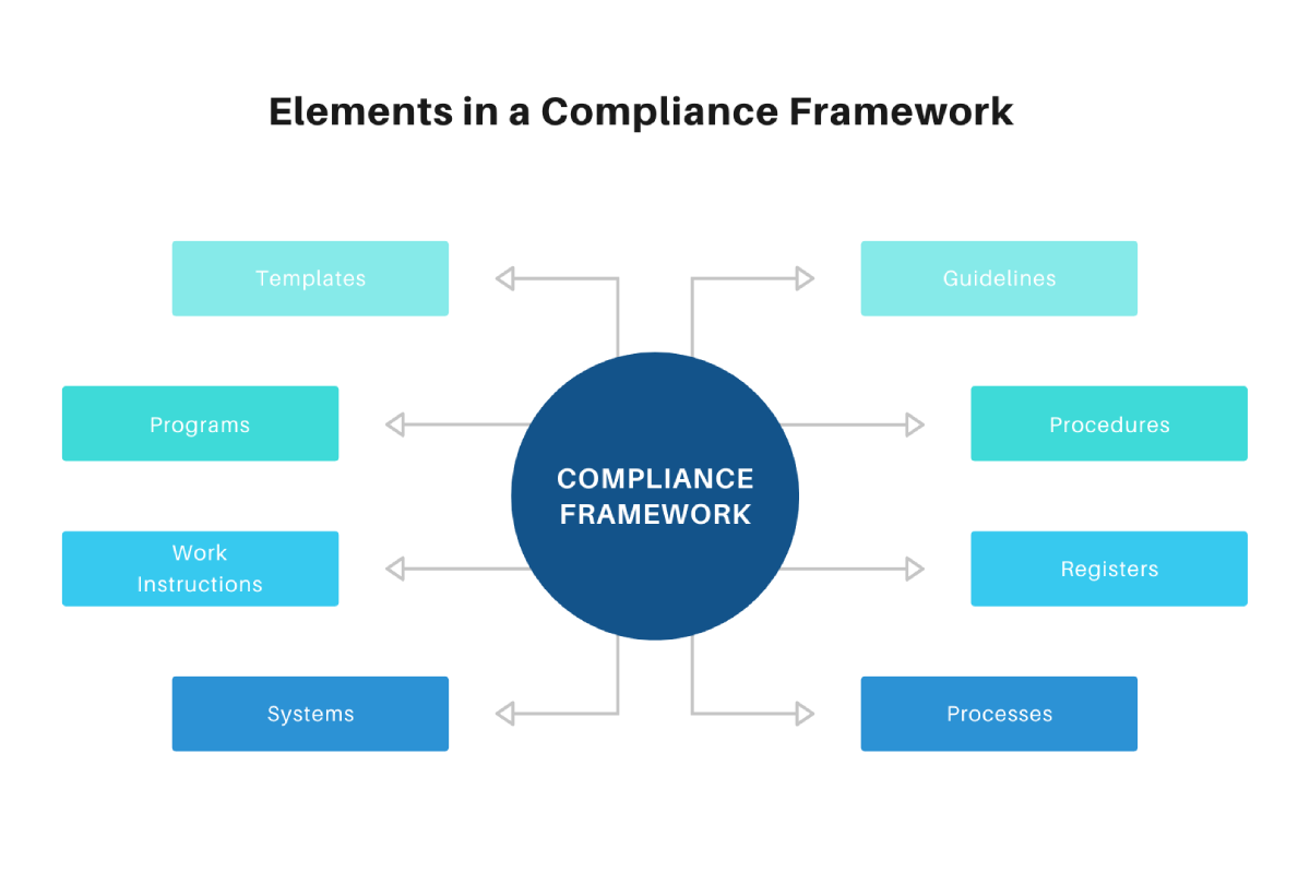 Building Robust Compliance Frameworks
