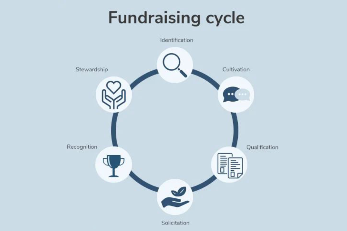 Sustainable Fundraising Strategies